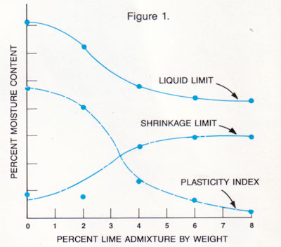 Lime Stabilisation 003